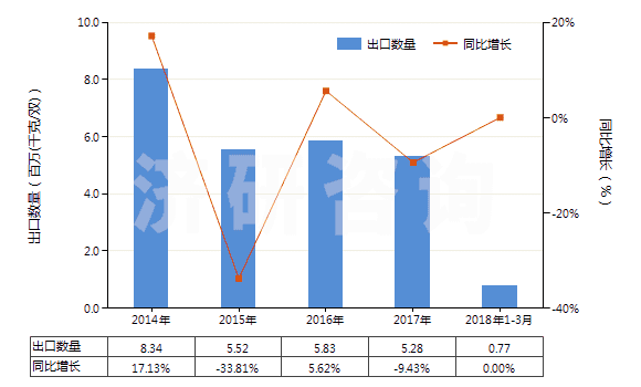 2014-2018年3月中國過踝低于小腿，橡/塑/革外底靴（內(nèi)底＜24cm）(HS64039111)出口量及增速統(tǒng)計(jì)